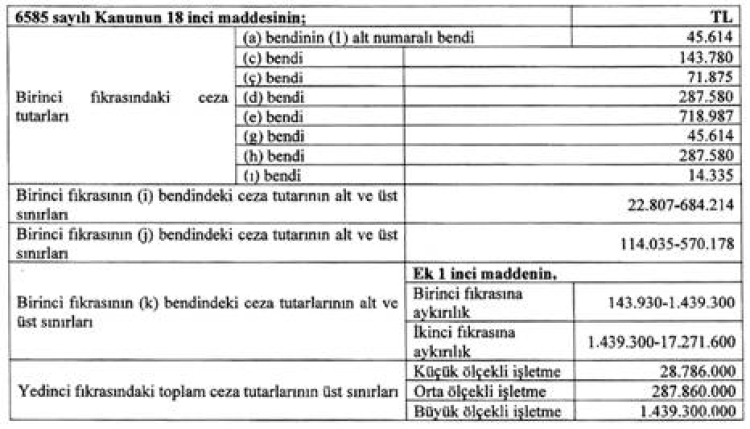 Ticaret'in 2025 yılı idari para cezaları 'Resmi'leşti