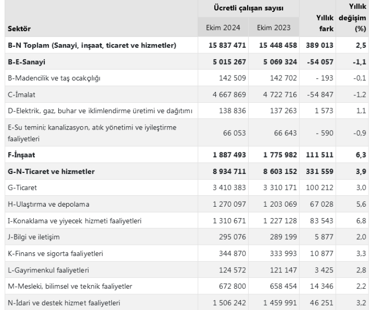 Ücretli çalışan sayısı aylık bazda değişmedi!