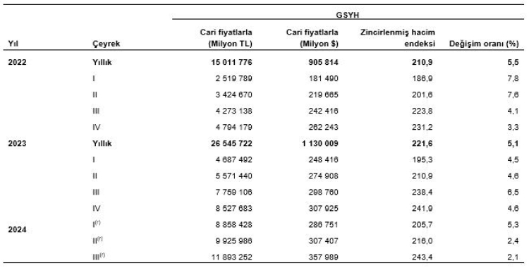 Üçüncü çeyrekte yüzde 2,1 büyüdük