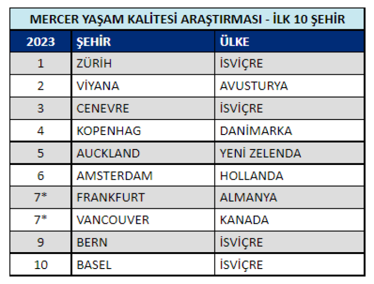 Yaşam kalitesi listesindeki 450 şehirden bu yıl İstanbul 134'üncü sırada