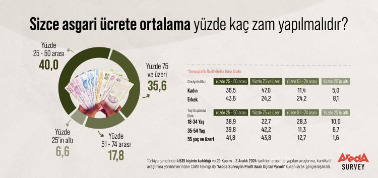 Zamda 'asgari' beklenti ne? Vatandaşların asgari ücret beklentisi belli oldu