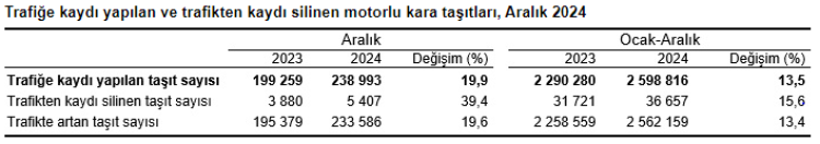 2024'te 2,6 milyon aracın kaydı yapıldı