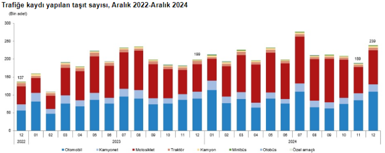 2024'te 2,6 milyon aracın kaydı yapıldı