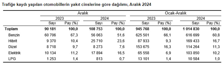 2024'te 2,6 milyon aracın kaydı yapıldı