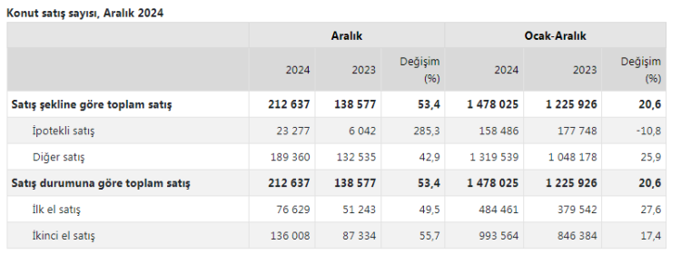 2024'te konut satışları yüzde 21 arttı! Satışlarda İstanbul başı çekti