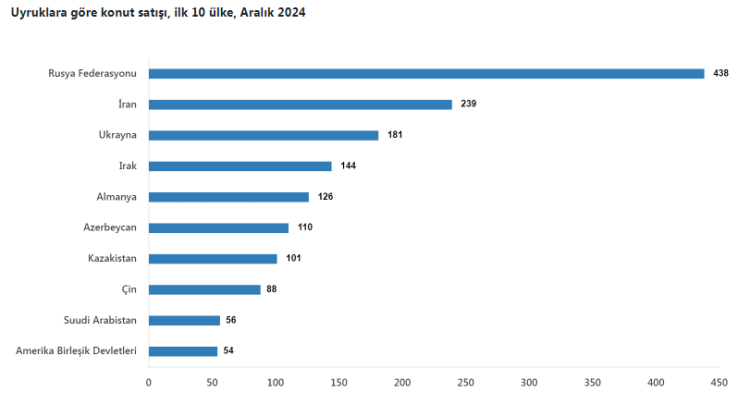 2024'te konut satışları yüzde 21 arttı! Satışlarda İstanbul başı çekti