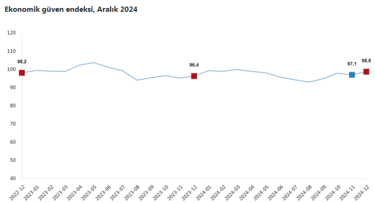 Ekonomik güven arttı!