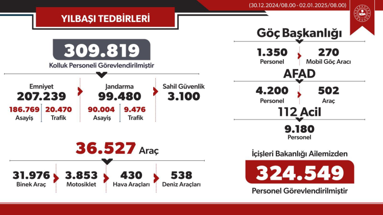 İçişleri'nden 324 bin 549 personel 2 Ocak'a kadar sahada