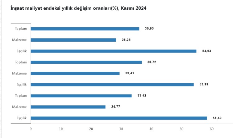 İnşaat maliyetlerinde 'malzeme ve işçilik' fiyatları uçurdu!