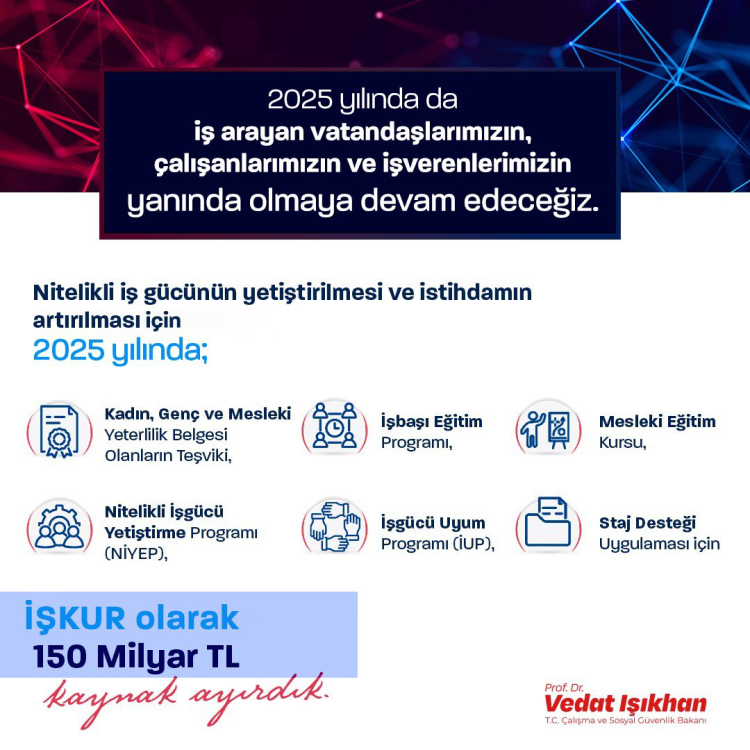 İŞKUR'un 2025 programlarına 150 milyar TL ayrıldı