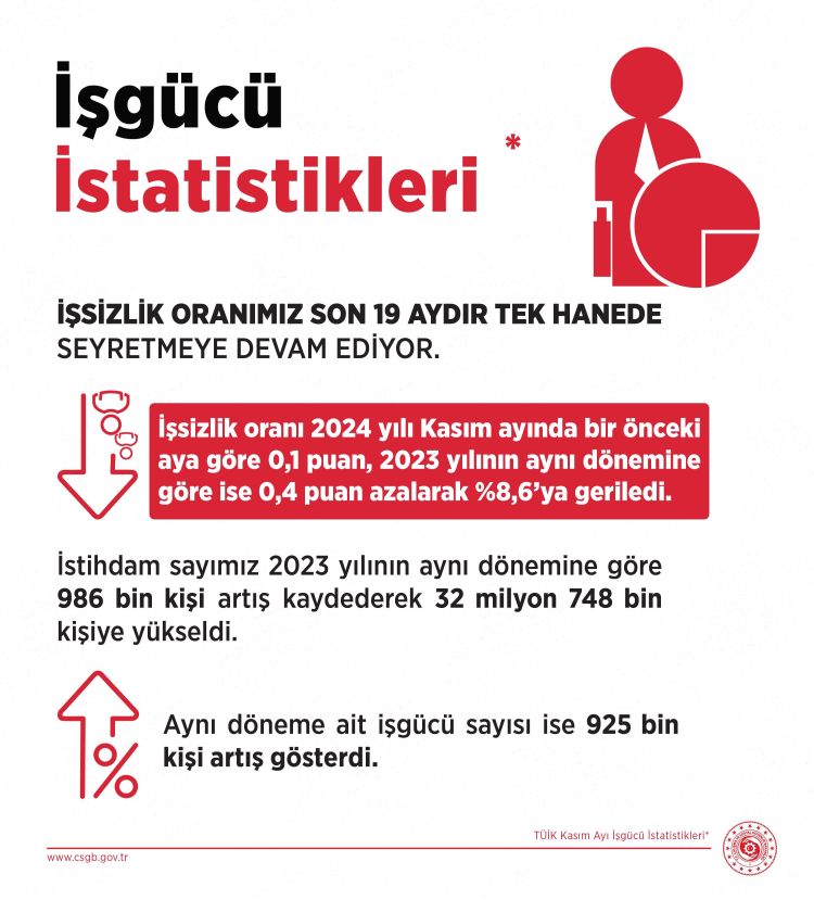 İşsizlik oranı 19 aydır tek hanede