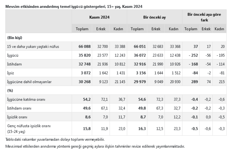 İşsizlik oranı Kasım ayında düştü