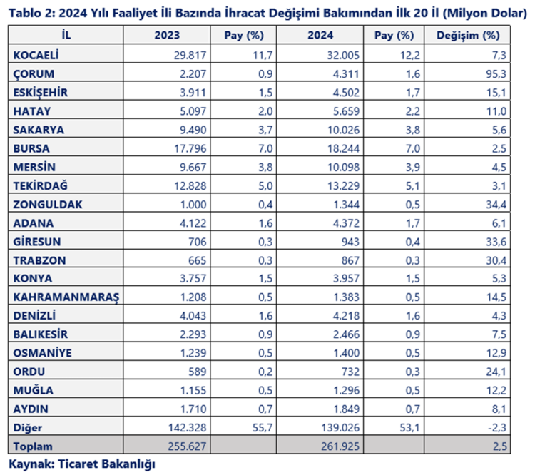 İstanbul ilk sırada!