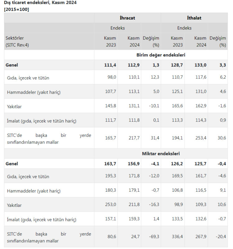 Kasım ayı dış ticaret verileri açıklandı