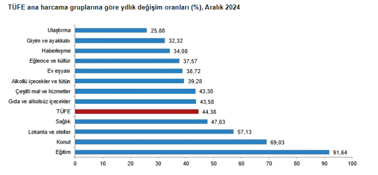 TÜİK beklenen rakamları açıkladı! Enflasyon ve zam oranı belli oldu