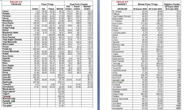 Üretici market fiyat farklılıklarında beyaz lahana ve mandalina lider!