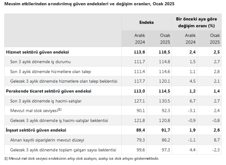 Yeni yılın ilk ayında 'Güven' arttı