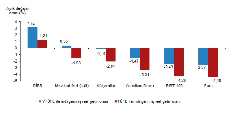 En yüksek reel getiri aylıkta DİBS, yıllıkta külçe altın!