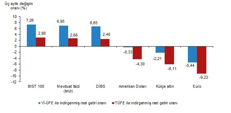 En yüksek reel getiri aylıkta DİBS, yıllıkta külçe altın!