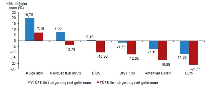 En yüksek reel getiri aylıkta DİBS, yıllıkta külçe altın!