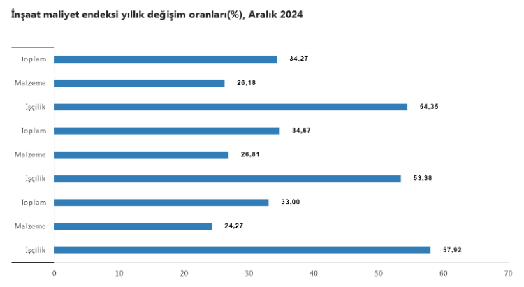 İnşaat maliyetleri yüzde 35 arttı!