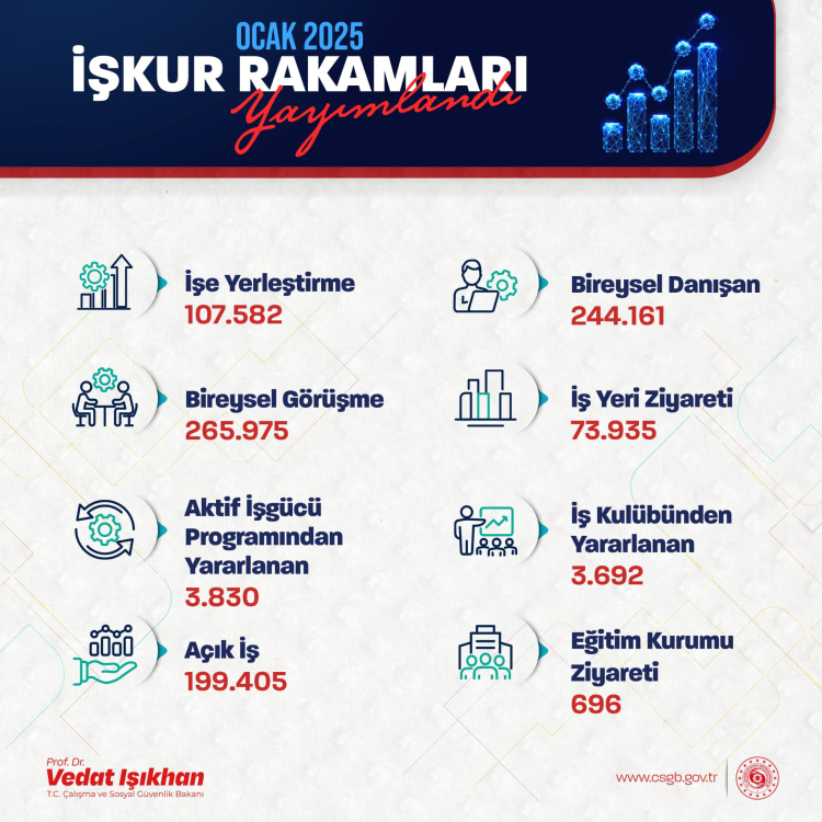 İŞKUR Ocak'ta 107 bin 582 kişiyi işe yerleştirdi