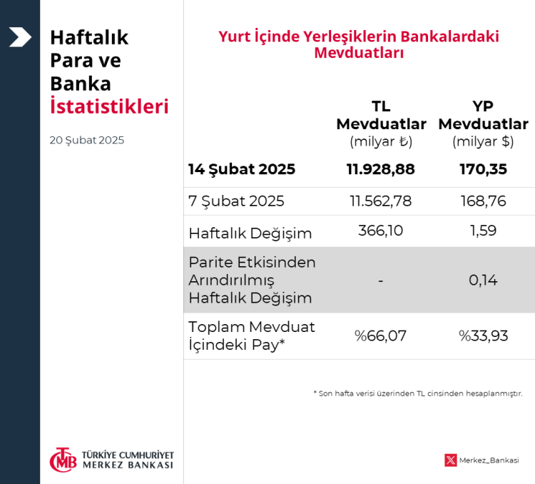 Merkez'in rezervleri rekor kırdı