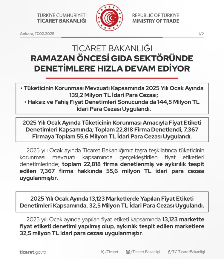 Ticaret'ten gıda sektörüne 284 milyon TL ceza