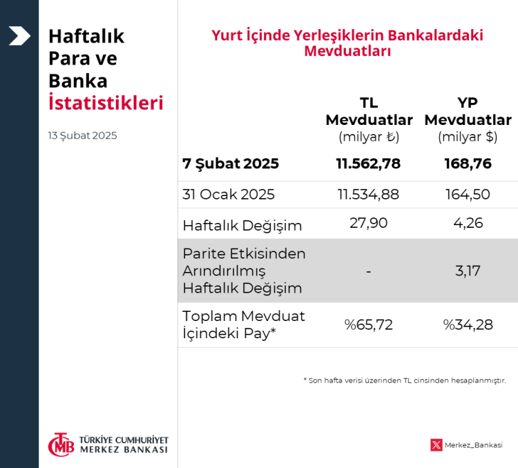 TL mevduatı 11,5 trilyon liraya ulaştı