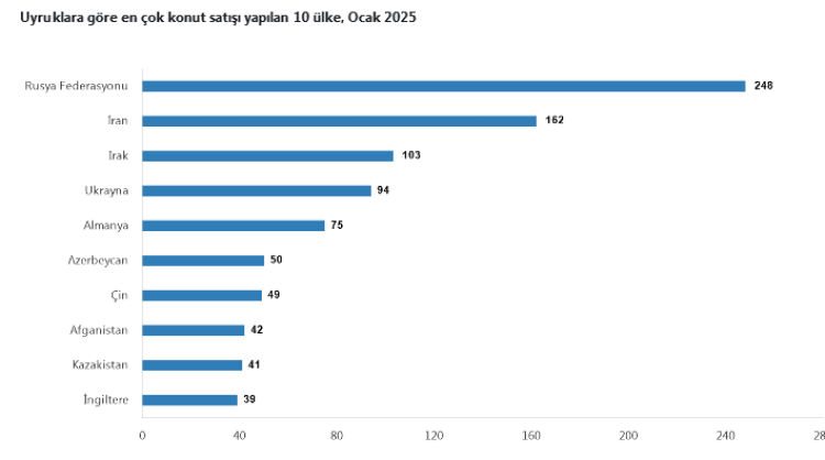 Yılın ilk ayı 112 bin 173 konut satıldı... İstanbul ve Rusya konut satışlarında liderliklerini korudu