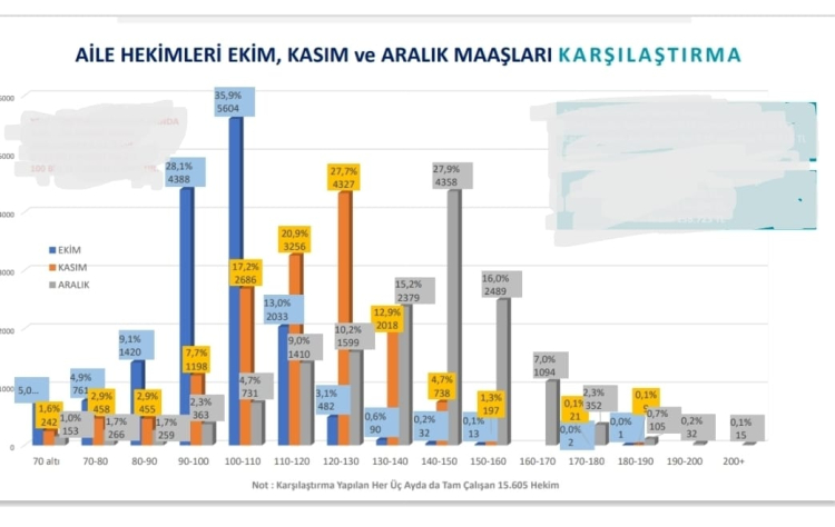 17 bin Aile Hekimi 3 aydır eylemde