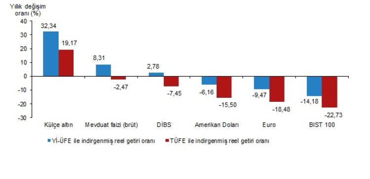 Aylık ve yıllıkta 'en reel' külçe altın kazandırdı... Hisse senedi ve Euro kaybettirdi!