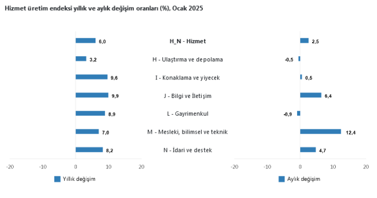 Bilgi ve iletişim hizmetleri revaçta