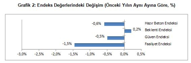 İnşaat sektörü potansiyelinden uzakta