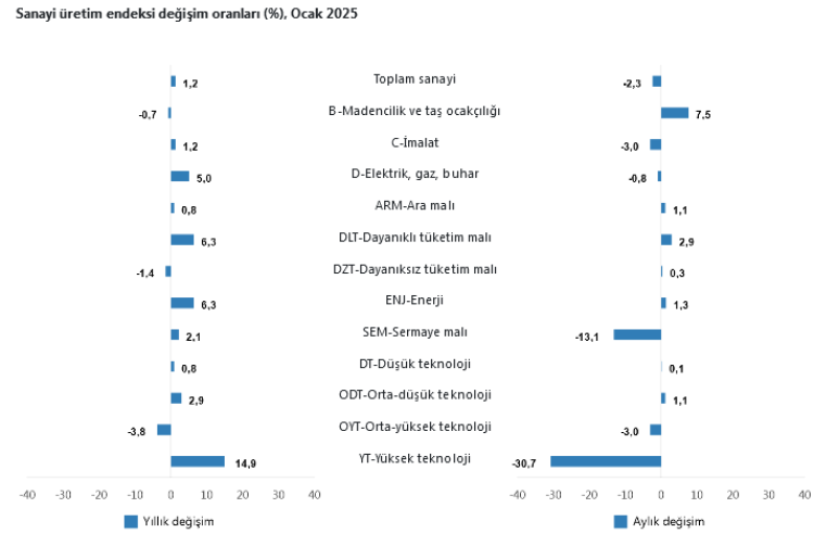 Sanayi üretimi aylık azaldı, yıllık arttı