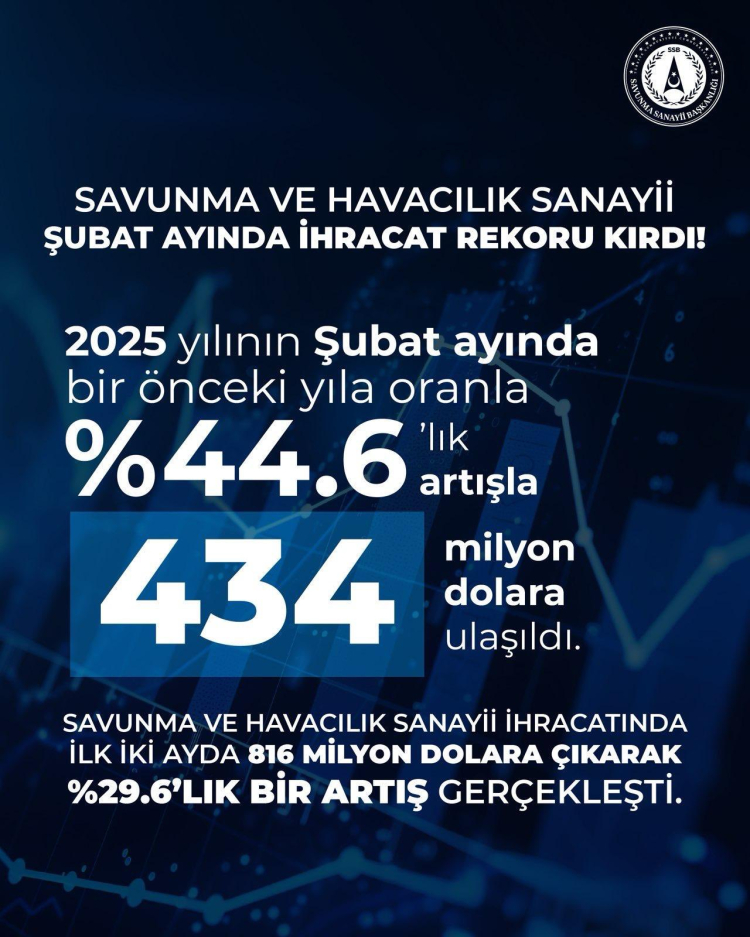 Savunma ve havacılık ihracatında rekor artış