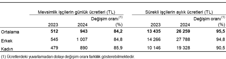 Tarım işçilerine en yüksek ödeme yapan iller?