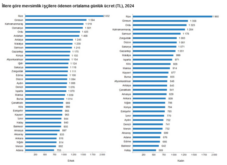 Tarım işçilerine en yüksek ödeme yapan iller?