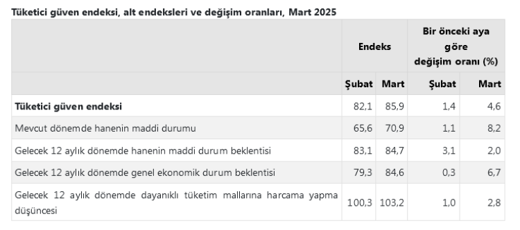 Tüketici 'Güven'i Mart'ta yüzde 4,6 arttı