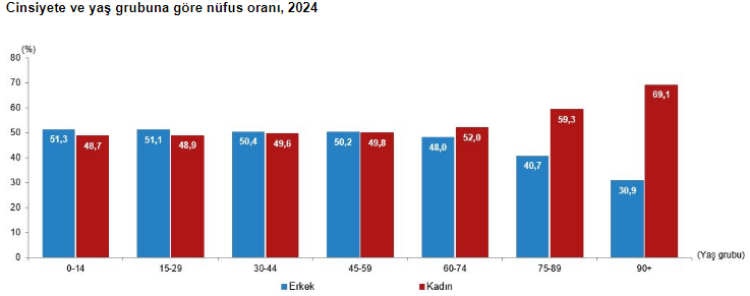 Türkiye'de kadınlar yüzde 50 olamadı! Kadınlar erkeklerden daha 5,3 yıl daha uzun yaşıyor!