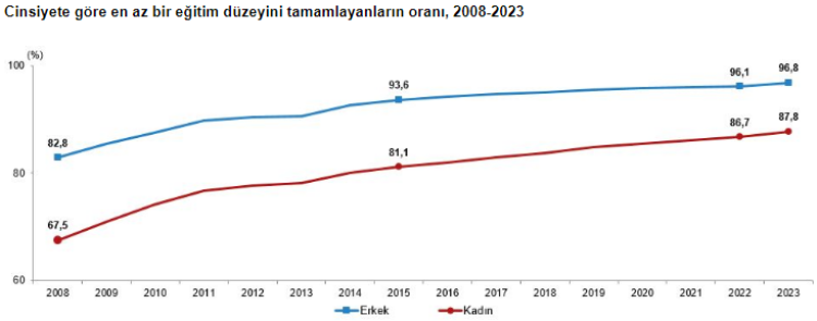 Türkiye'de kadınlar yüzde 50 olamadı! Kadınlar erkeklerden daha 5,3 yıl daha uzun yaşıyor!