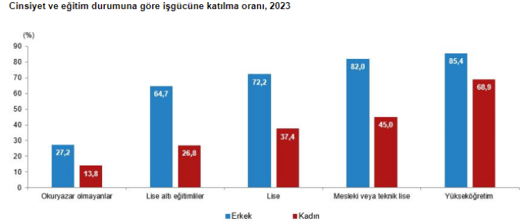 Türkiye'de kadınlar yüzde 50 olamadı! Kadınlar erkeklerden daha 5,3 yıl daha uzun yaşıyor!