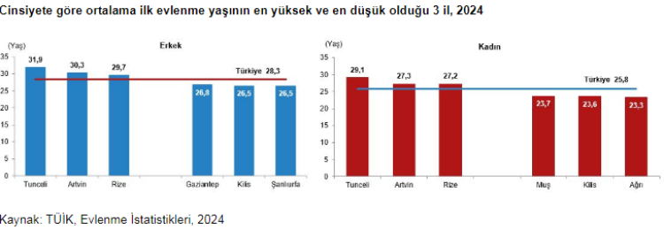 Türkiye'de kadınlar yüzde 50 olamadı! Kadınlar erkeklerden daha 5,3 yıl daha uzun yaşıyor!