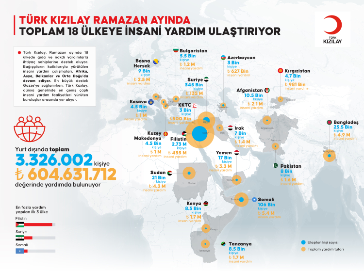 Yardımları 18 ülkede 3,3 milyon kişiye ulaştırıyor