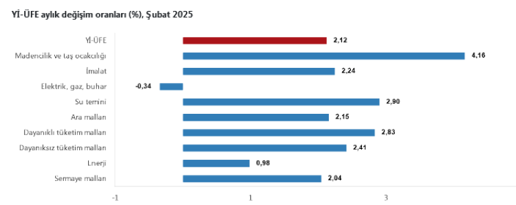Yİ-ÜFE aylık ve yıllık artışta