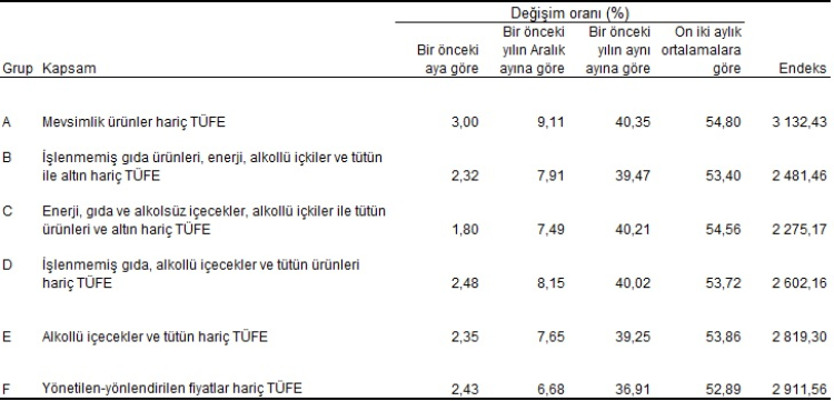 Yıllık enflasyonda düşüş sürüyor