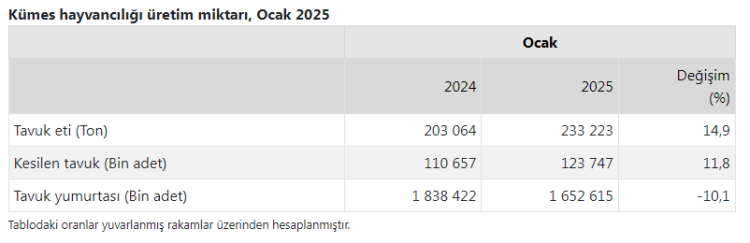 Yumurta üretimi azaldı! Tavuk eti üretimi arttı!