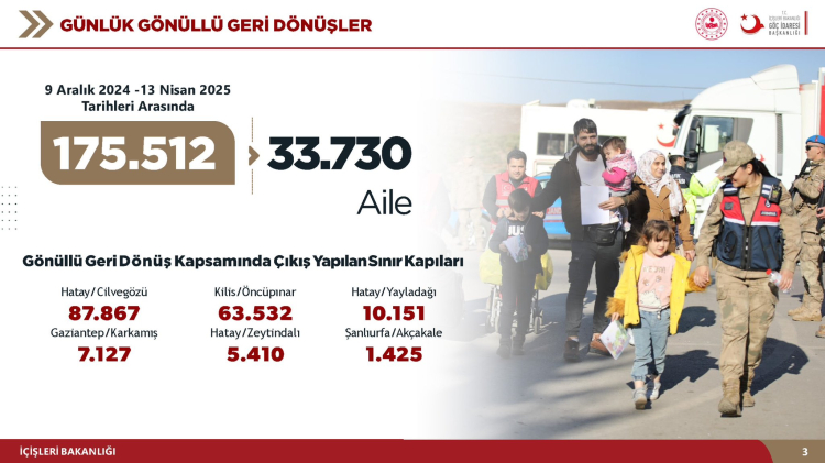 Bakan Yerlikaya: 175 bin Suriyeli ülkesine gönüllü ve güvenli döndü