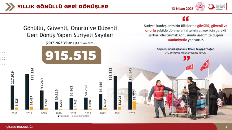 Bakan Yerlikaya: 175 bin Suriyeli ülkesine gönüllü ve güvenli döndü