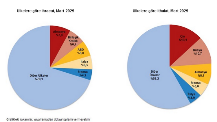 Dış ticaret açığı Mart'ta azaldı!